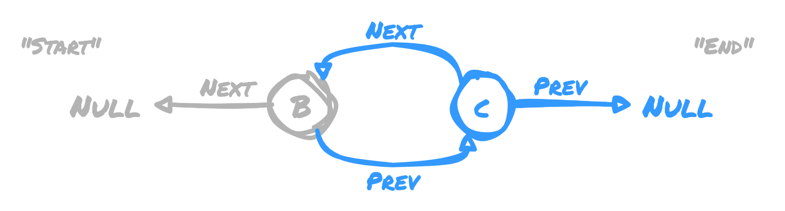 Adding a node to the end of a doubly linked list