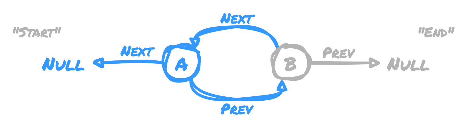 Adding a node to the start of a doubly linked list