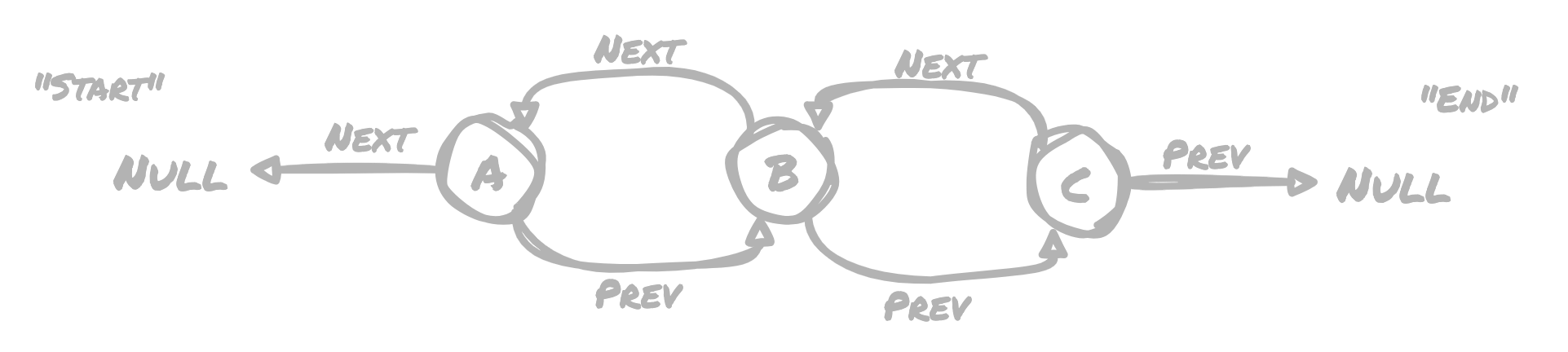 Three nodes in a doubly linked list