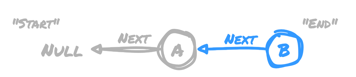 Two nodes in a linked list