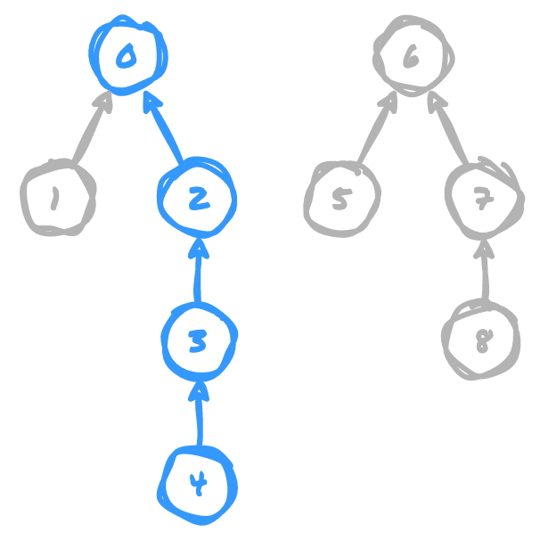 Path from 4 to 0 without compression