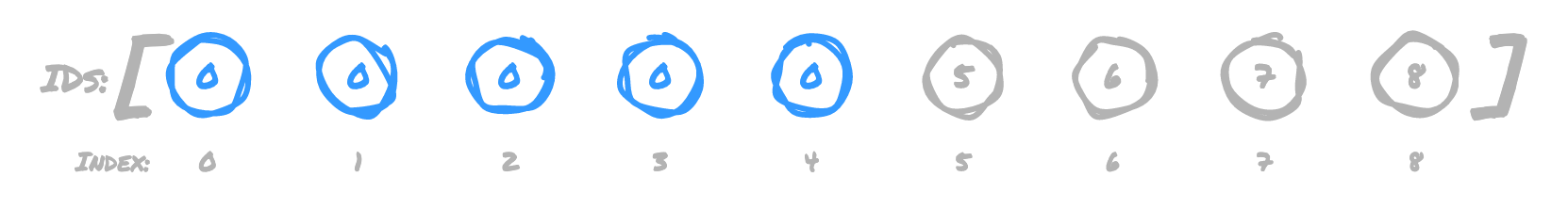 Array with items 0, 1, 2, 3, and 4 using ID of 0