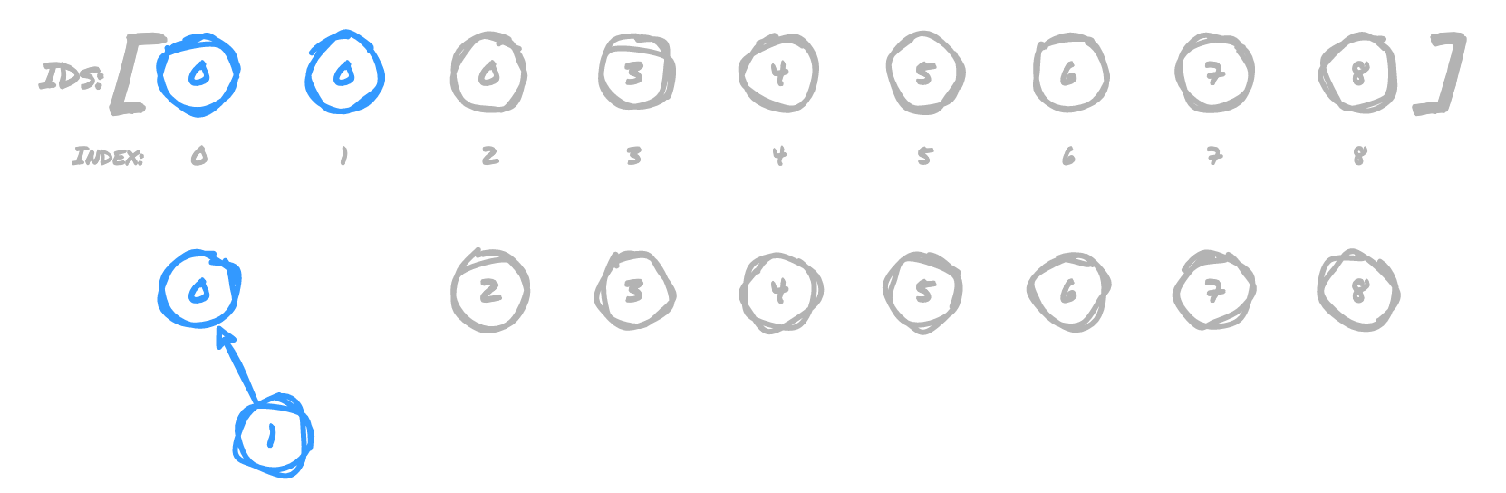 1 pointing to 0 as parent node of 0's tree