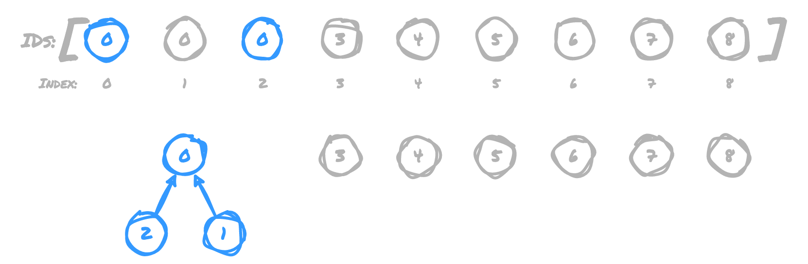 2 pointing to 0 as root node of 1's tree