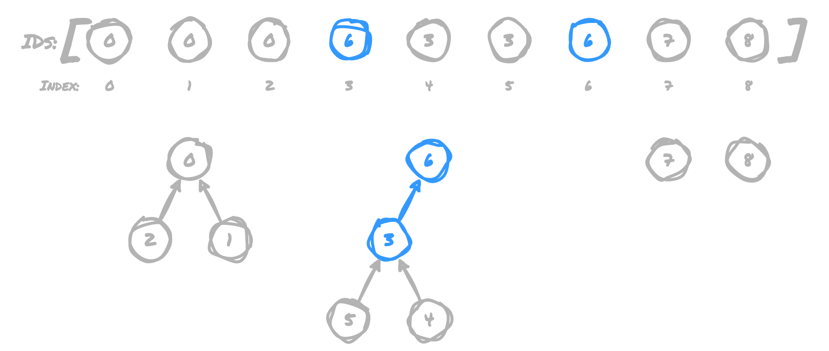 3 pointing to 6 as root node of 6's tree