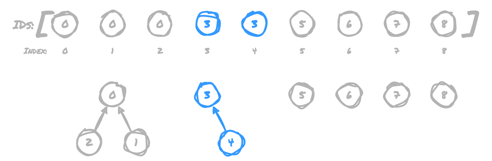 4 pointing to 3 as root node of 3's tree