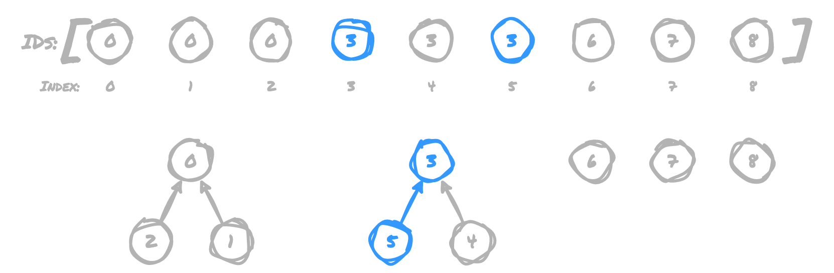 5 pointing to 3 as root node of 4's tree