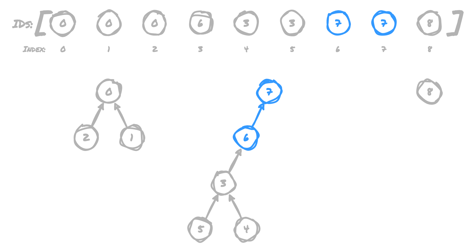 6 pointing to 7 as root node of 7's tree