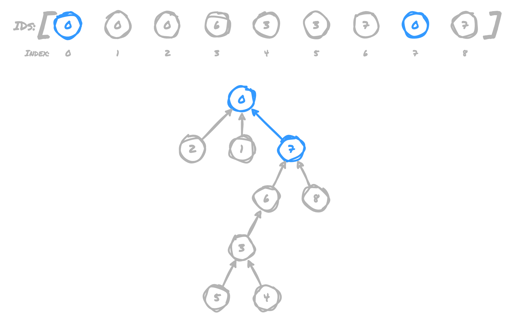 7 as root node of 5's tree pointing to 0 as root node of 2's tree