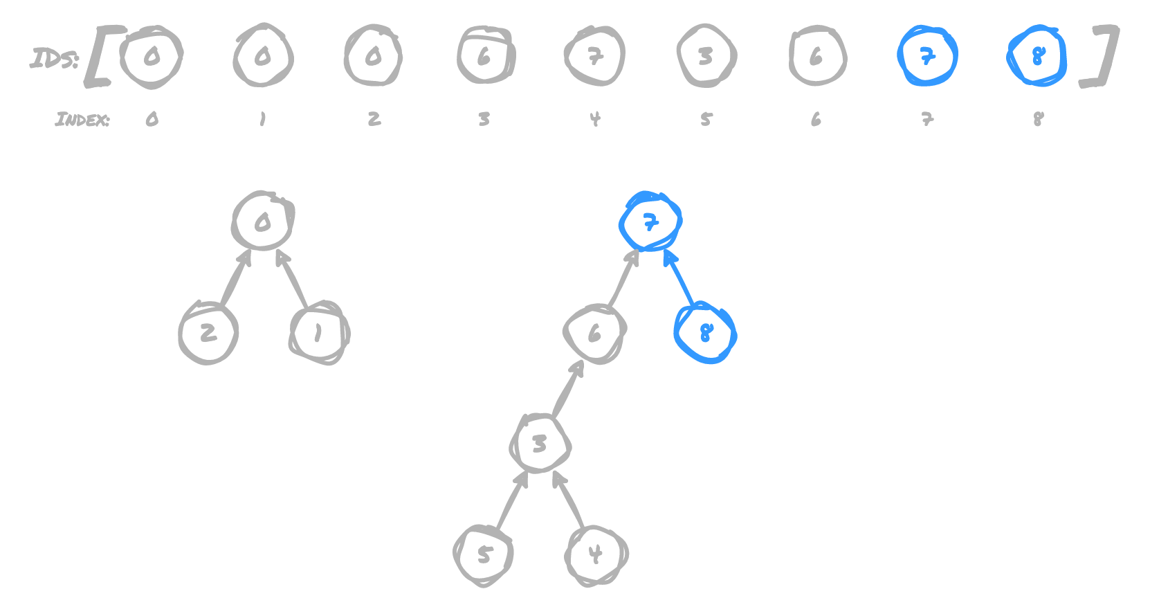 8 pointing to 7 as root node of 7's tree