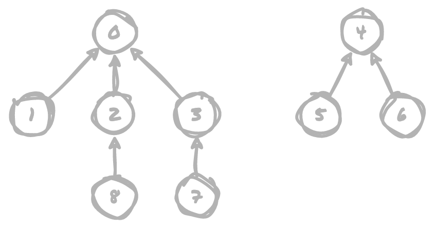 One tree three nodes deep and another tree two nodes deep