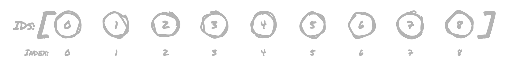 3 by 3 grid visualized as an array