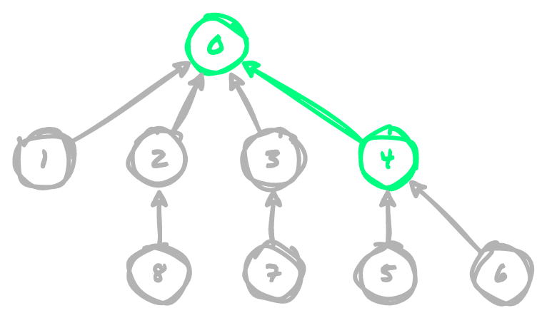 Example of maintaining tree height